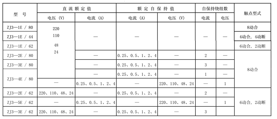 ZJ3-1E/62觸點形式表